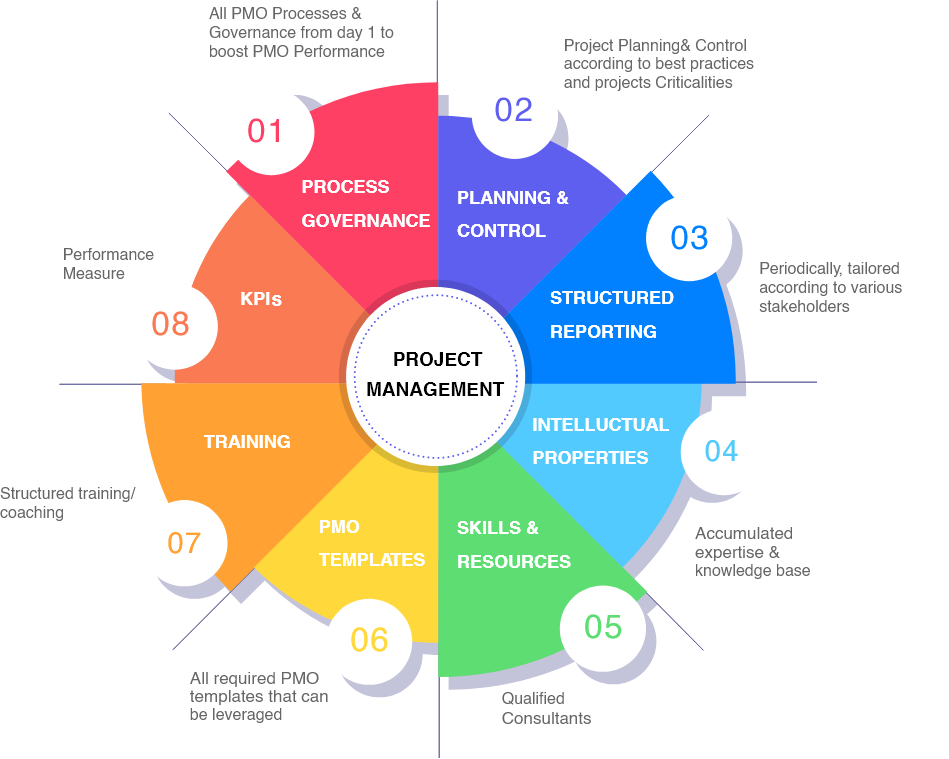 Project Management Services (PMO) | Cloud Destinations